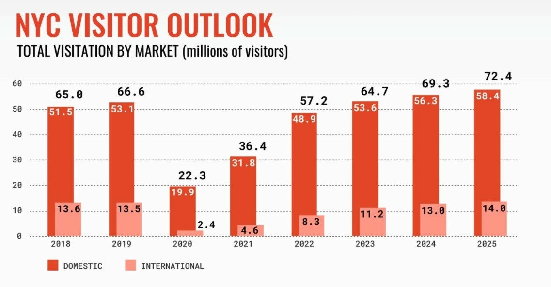 Previsão de visitantes nacionais e internacionais em Nova York. Recuperação apenas em 2024