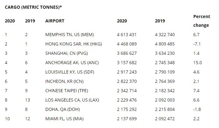 Aeroportos com maior tráfego de carga em 2020
