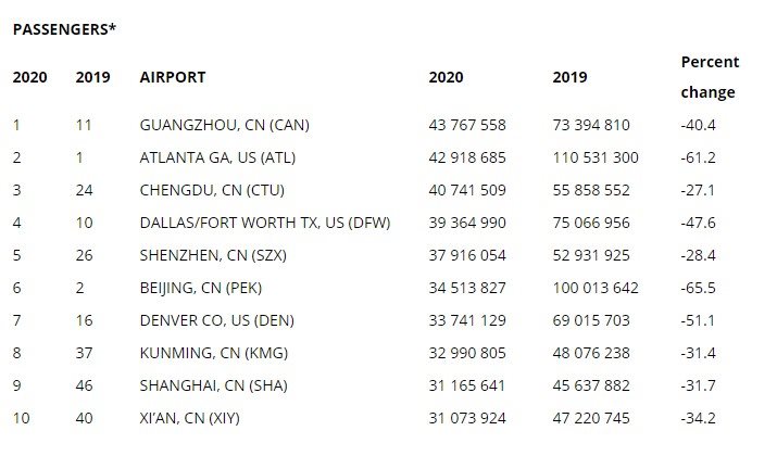 Aeroportos com maior tráfego de passageiros totais em 2020