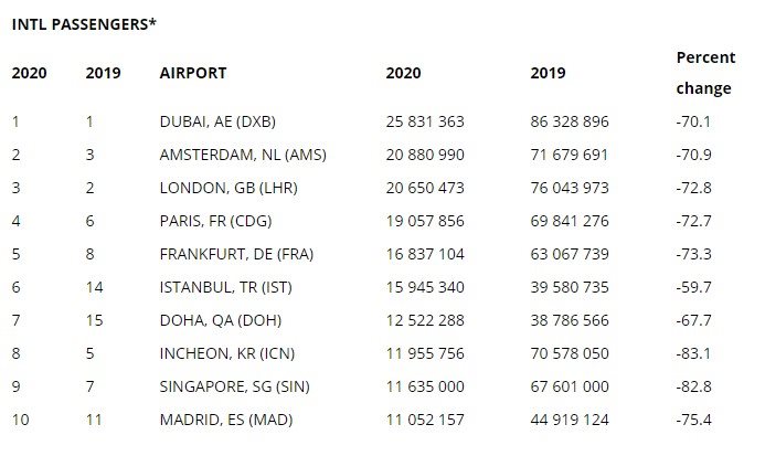 Aeroportos com maior tráfego de passageiros internacionais em 2020