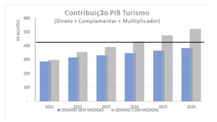 Contribuição do PIB Turismo para a economia brasileira com (barrinha cinza) ou sem (azul) a ajuda do Perse