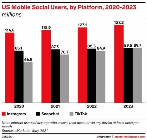 Usuários de redes sociais totais dos EUA, por plataforma, 2019-2025 (milhões)