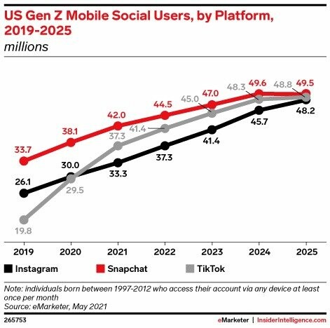 Usuários de redes sociais da geração Z dos EUA, por plataforma, 2019-2025 (milhões)