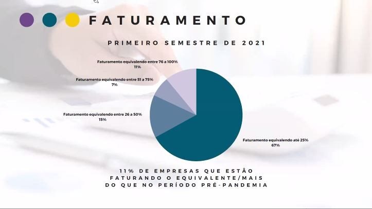 Comparação do faturamento das operadoras Braztoa no primeiro semestre de 2021 x primeiro semestre de 2019