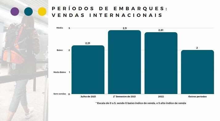 Gráfico da Braztoa mostra antecedência de compra nas viagens internacionais em junho