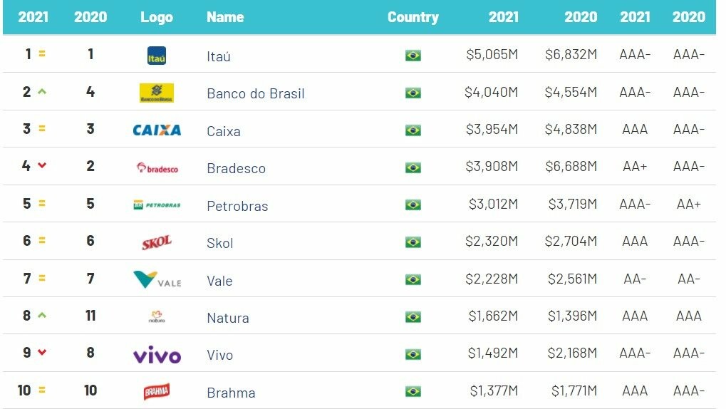 De acordo com o último relatório Brand Finance Brasil 50, que corresponde a 2021, o valor total das 50 marcas mais valiosas do Brasil aumentou 9%, indo de R$ 235,6 bilhões em 2020 para R$ 257,9 bilhões neste ano.  Localiza e Unidas entre essas 50 marcas.