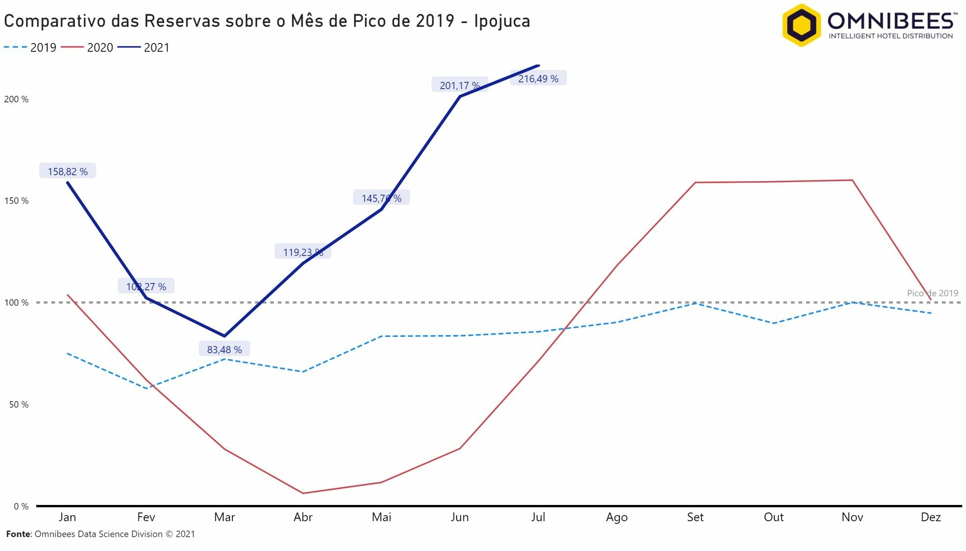 Gráfico 7 mostra recuperação forte de Ipojuca sobre 2019