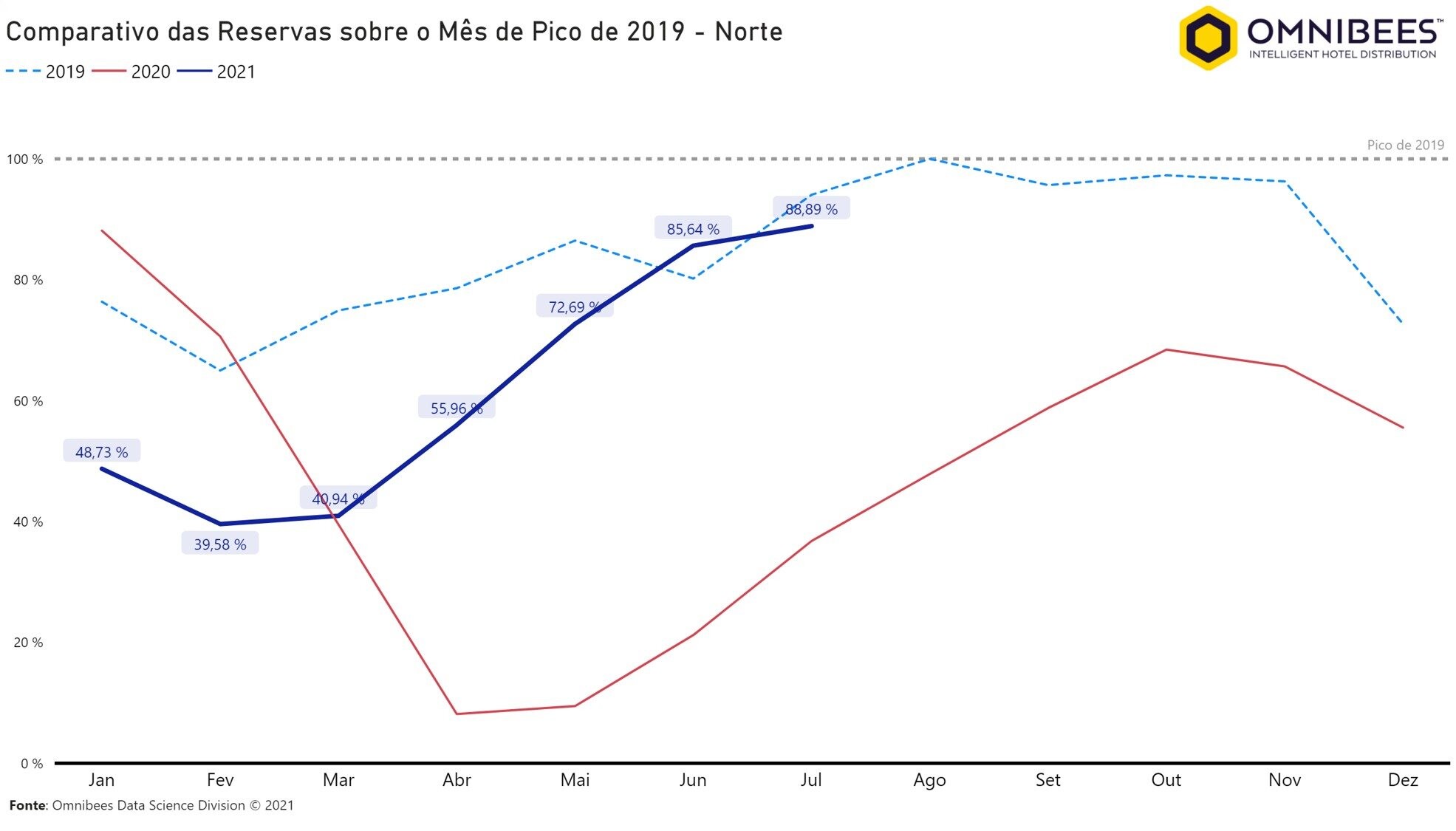 Gráfico 4 apresenta o Norte do País ainda abaixo de 2019