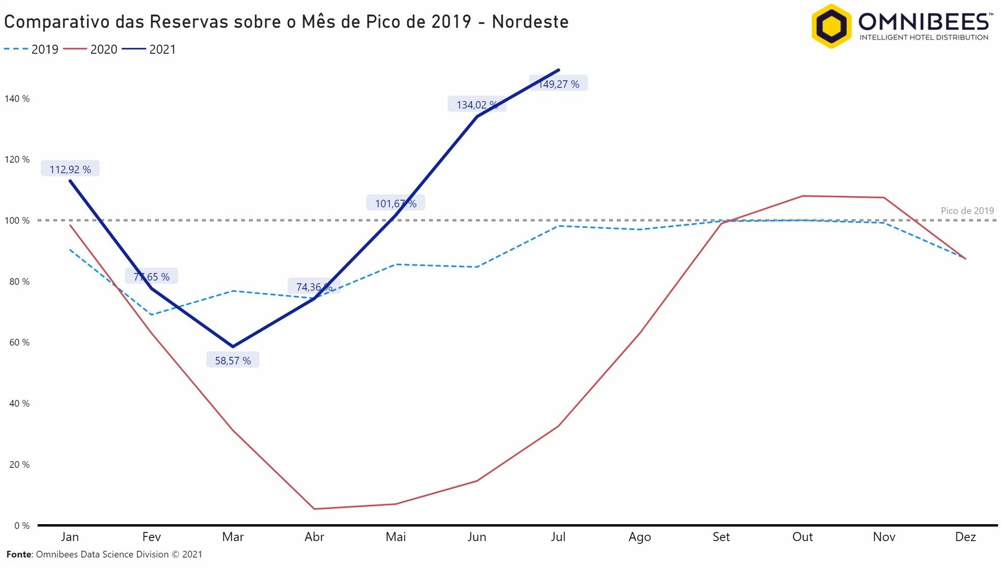 Gráfico 3 mostra Nordeste disparando nas vendas de julho