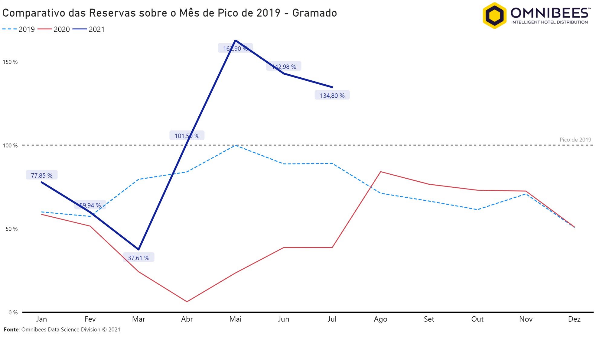 Gráfico 9 mostra que Gramado se recuperou em relação às vendas de 2019