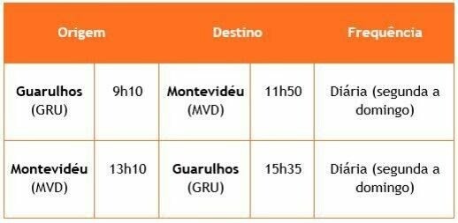 A partir de 15 de novembro, voos da Gol a Montevidéu começam a ser diários