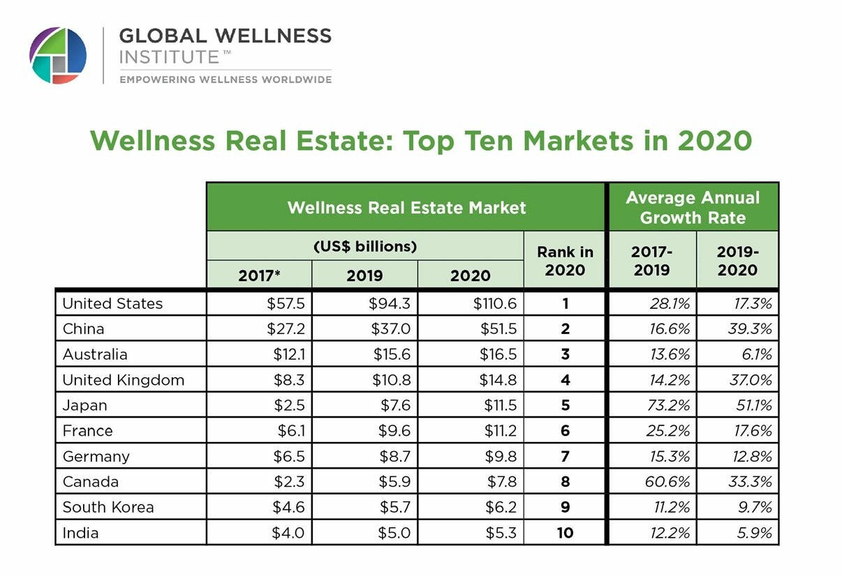 Os 10 maiores mercados imobiliários de bem-estar em 2020