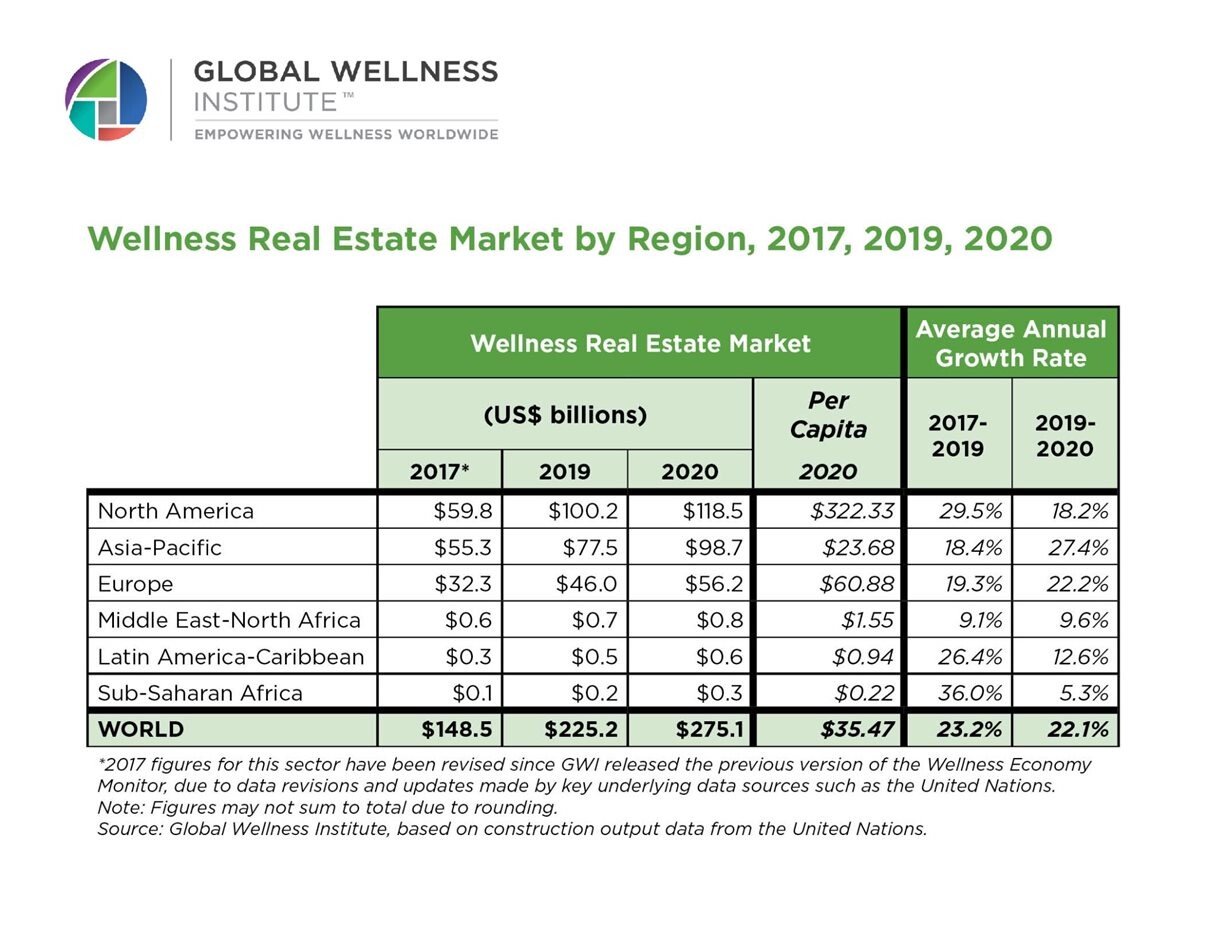 Mercado imobiliário de bem-estar por região global em 2017, 2019 e 2020