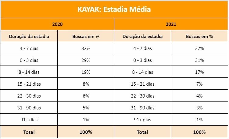 Levantamento calculado com base na busca de voos no Kayak, considerando o período entre passagens de ida e de volta. Os dados são de junho/21 a agosto/21 versus junho/20 a agosto/20