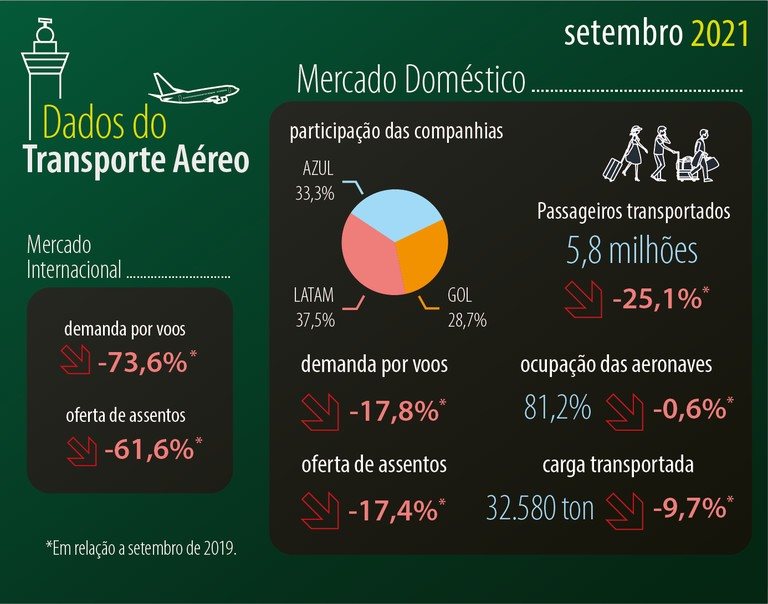 Número de passageiros transportados no mercado doméstico em setembro representa 75% do total aferido há dois anos