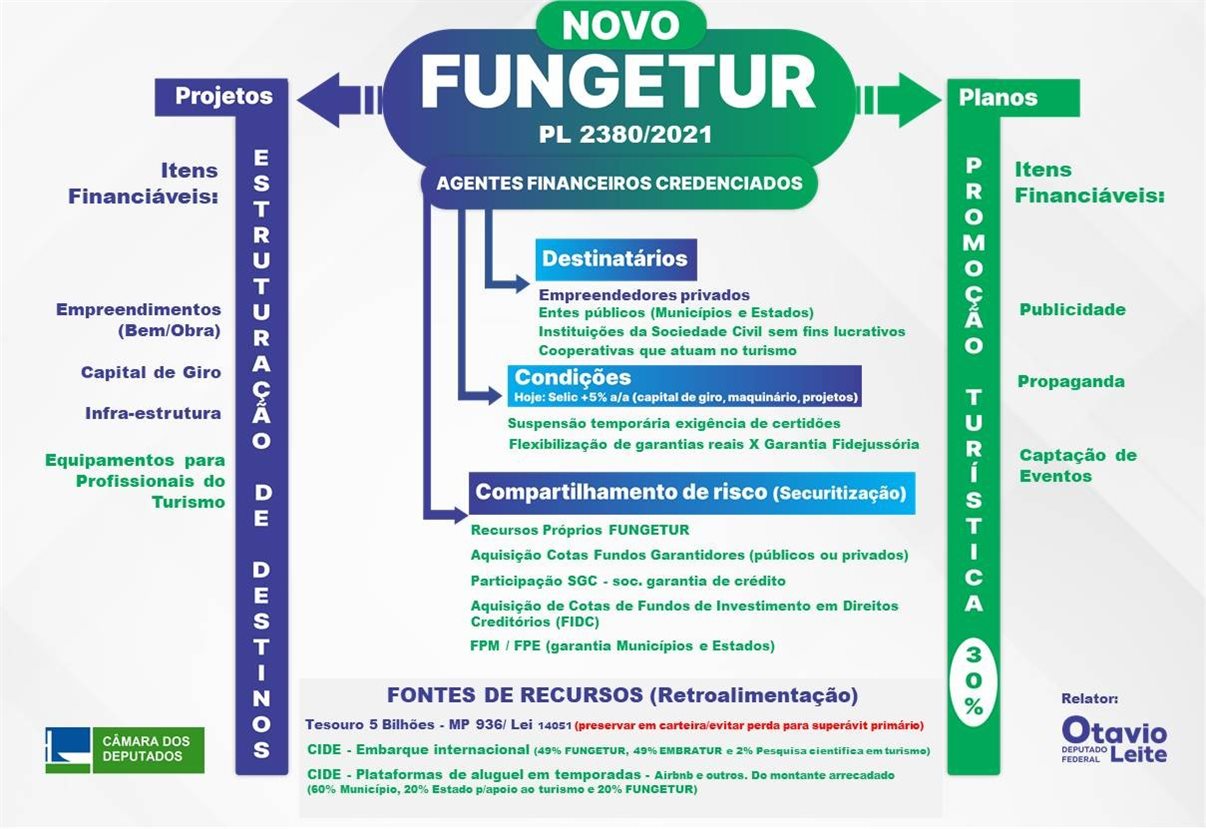 Em azul está o que é contemplado pelo Fungetur atualmente, e em verde estão as novas propostas