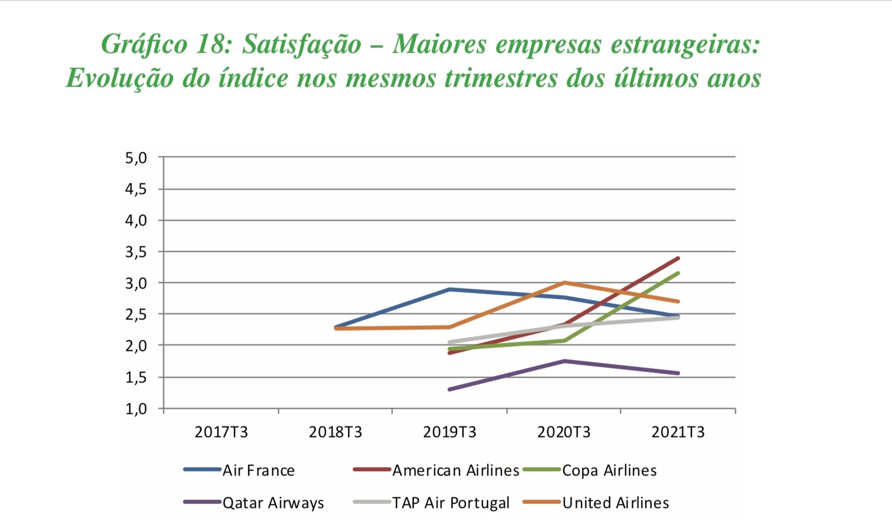Este gráfico mostra o índice de satisfação das seis companhias internacionais que mais voos operam no Brasil