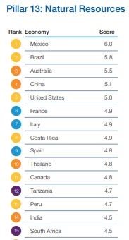 Según el informe, los 15 principales recursos naturales en todo el mundo.  Brasil perdió el primer lugar ante México en 2019