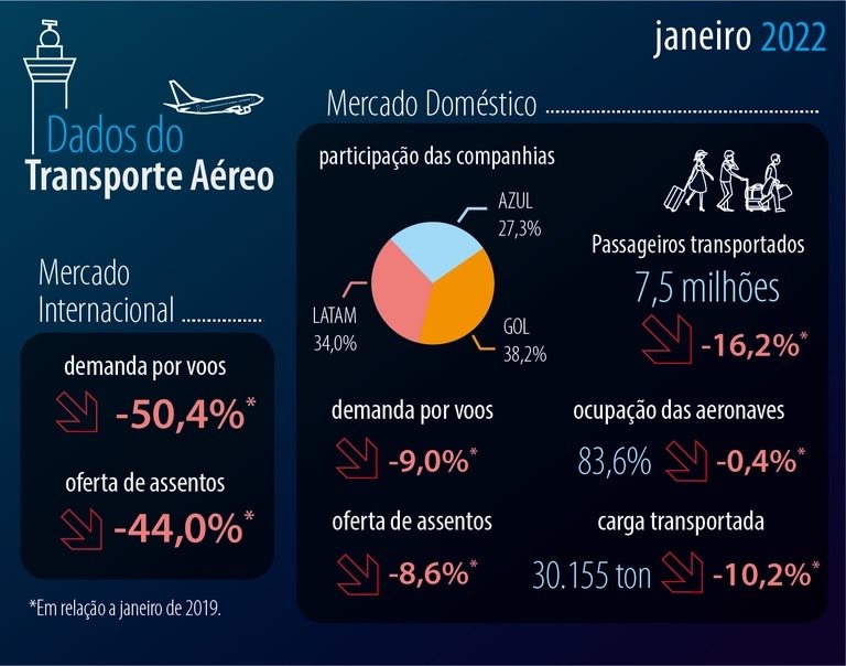 Números da Anac mostram que, em janeiro, a companhia nacional com maior participação de mercado foi a Gol, seguida por Latam e Azul
