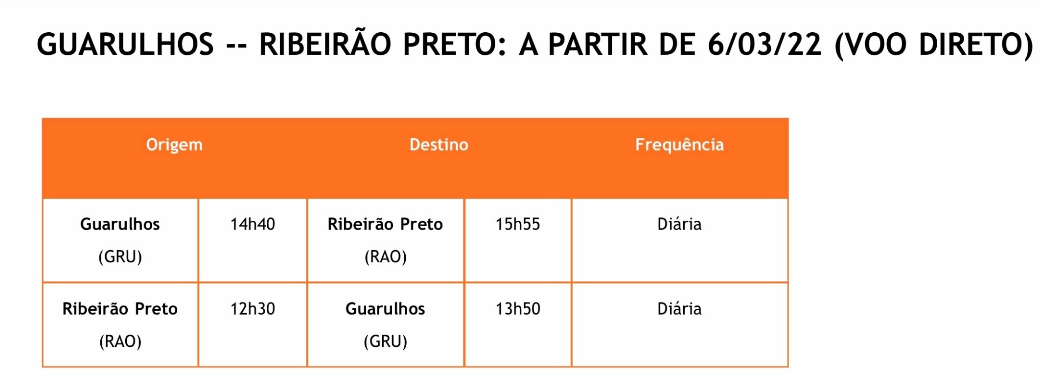 A conexão GRU - Ribeirão é feita sem escalas