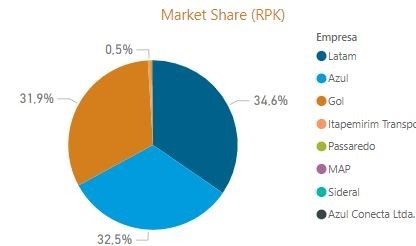 Market share em RPK referente ao acumulado de março de 2021 a fevereiro de 2022