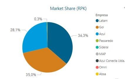 Market Share em RPK referente a fevereiro de 2022