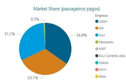 Market Share em passageiros pagos referente a fevereiro de 2022