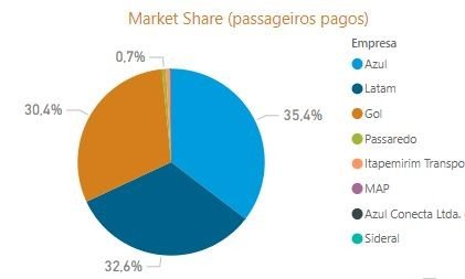 Market Share em passageiros pagos no acumulado de março de 2021 a fevereiro de 2022