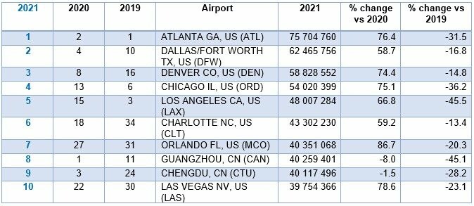 Aeroportos mais movimentados em termos de passageiros