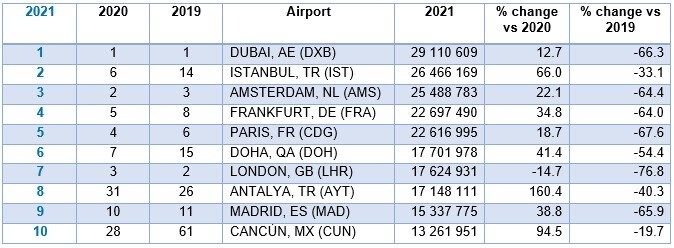 Aeroportos mais movimentados em termos de passageiros internacionais
