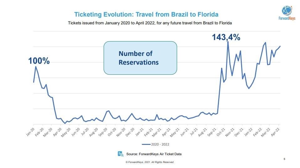 O número de reservas feitas por brasileiros para o destino atingiu seu pico entre o final de outubro e o começo de novembro de 2021