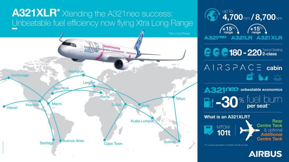 O A321XLR promete ser mais eficiente, utilizando menos combustível e voando mais longe do que o A321