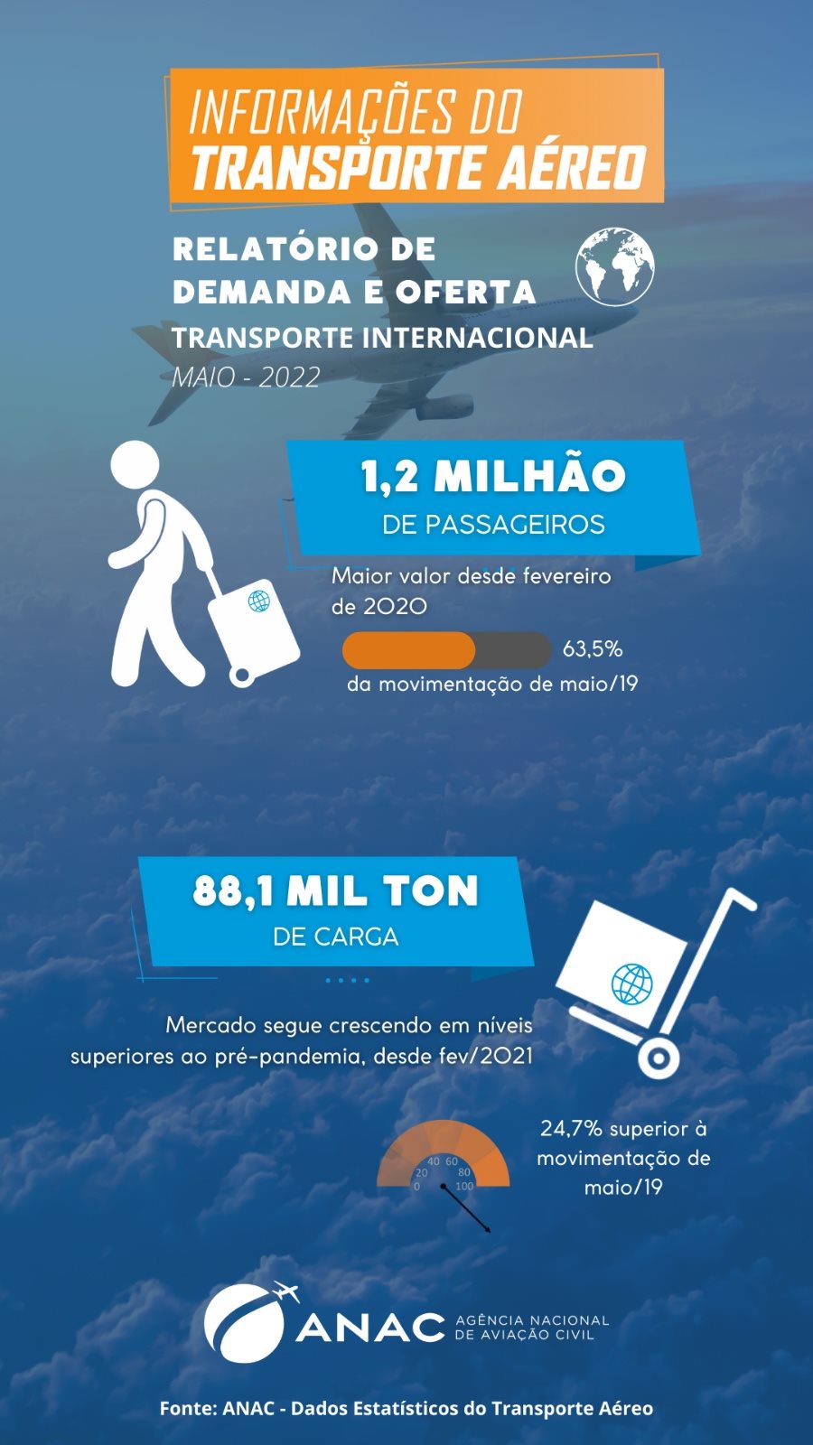 No mercado internacional, total de passageiros transportados em maio foi o maior desde fevereiro de 2020