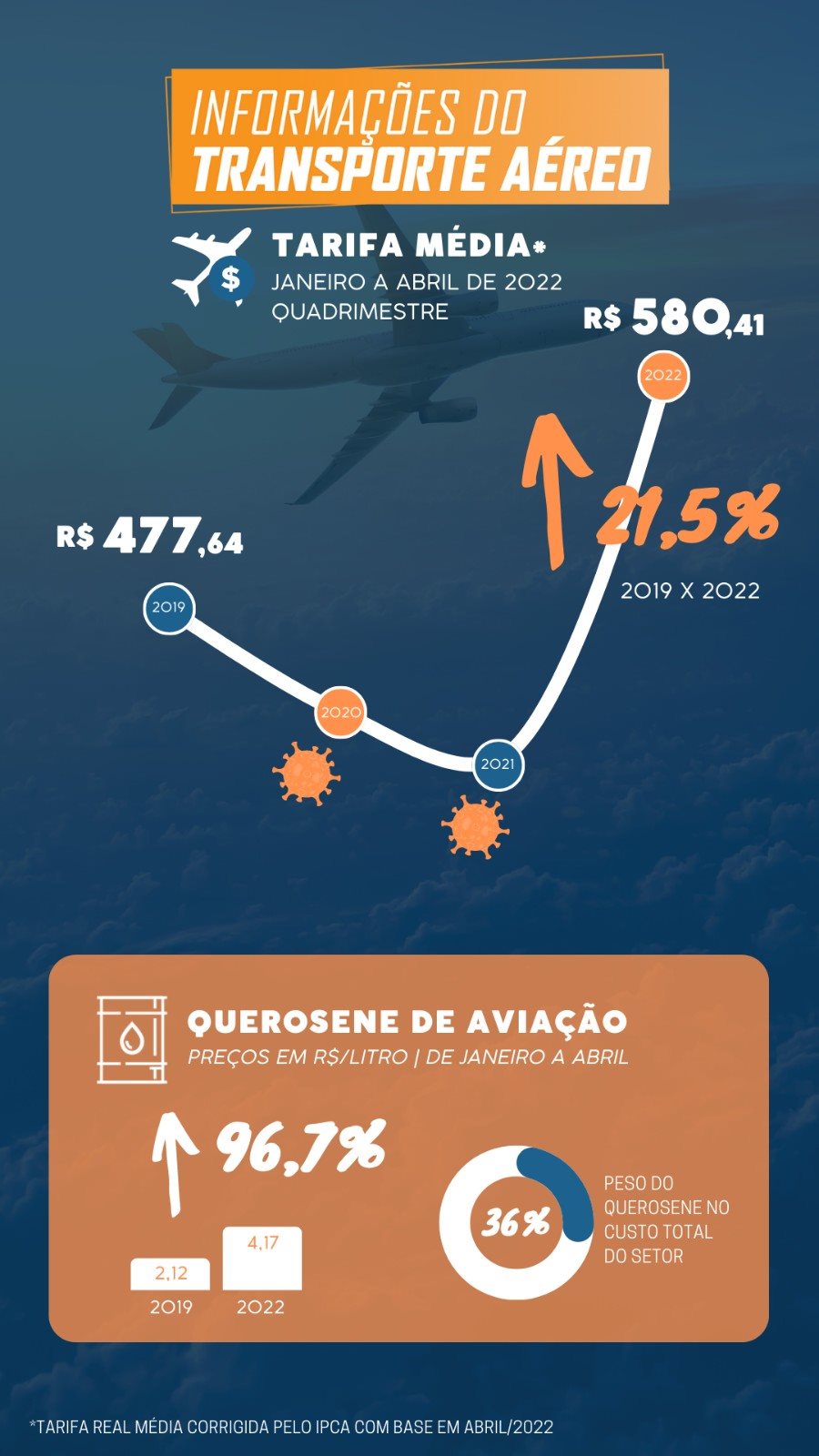 O gráfico da Anac ilustra a elevação do preço do combustível de aviação no período