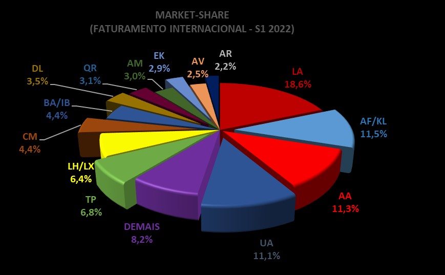 Market share das vendas das aéreas internacionais nas TMCs Abracorp no 1º semestre de 2022