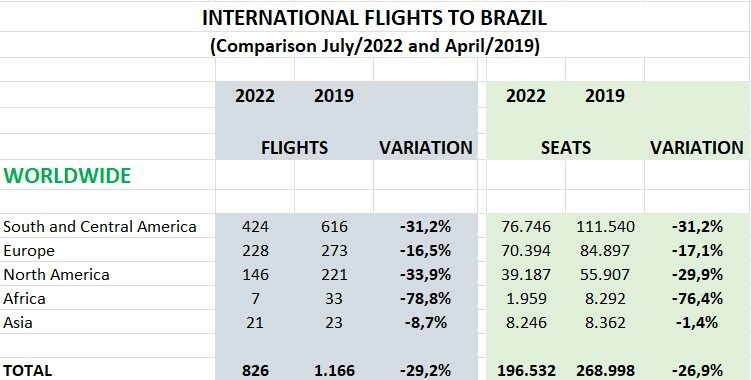 São Paulo tem 75% dos assentos em voos internacionais | Aviação