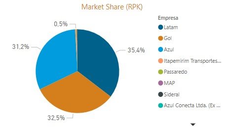 Market share do mercado doméstico nos últimos 12 meses