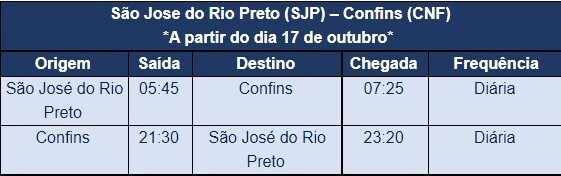 Conexão direta entre São José do Rio Preto (SP) e Confins (MG)