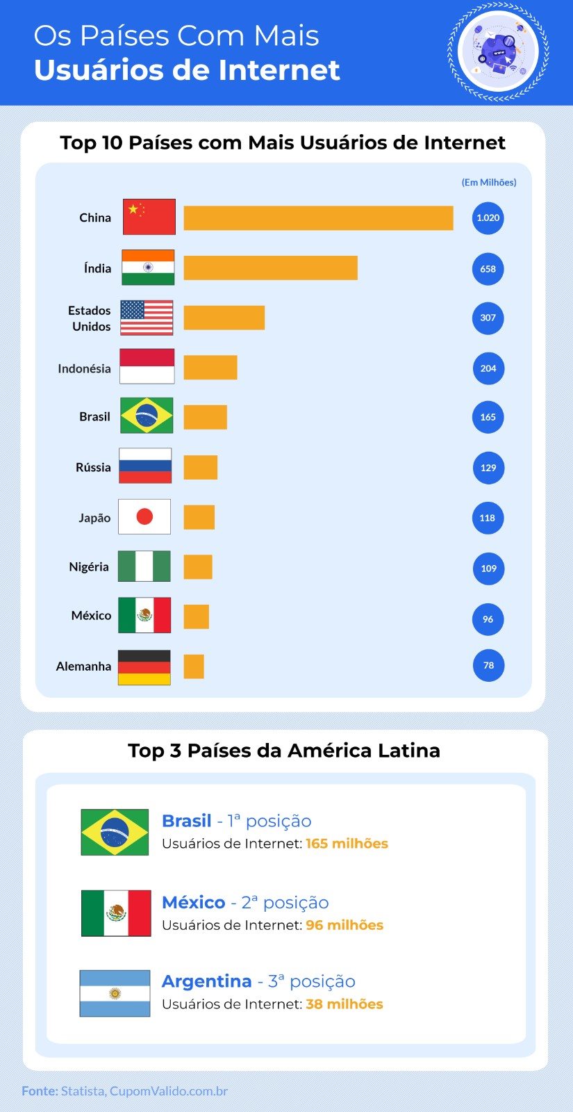 Brasil lidera ranking de ataques na América Latina
