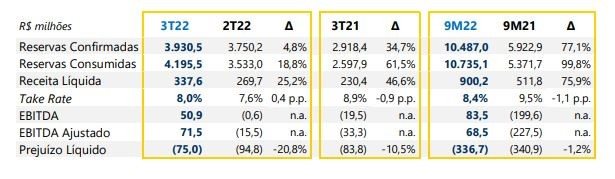 Resultados do terceiro trimestre de 2022 da CVC Corp