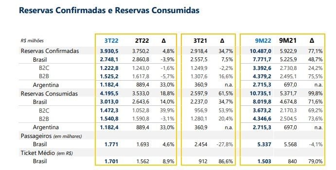 Reservas confirmadas e reservas consumidas da CVC Corp