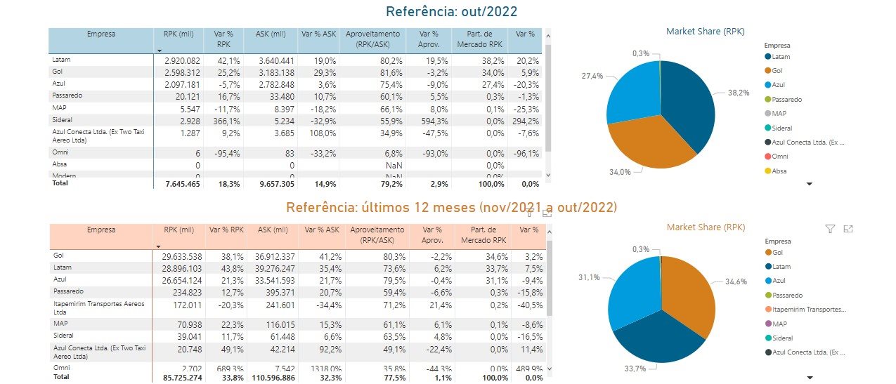 Latam Brasil retoma 82% da oferta doméstica em outubro, com 478 voos  diários - Mercado&Consumo