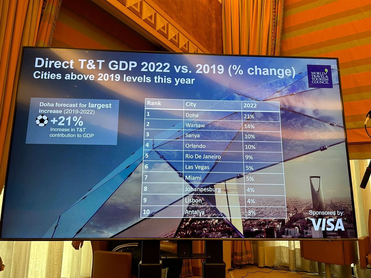 Dados prévios publicados pelo WTTC sobre os destinos de maior crescimento em Turismo no mundo em 2022