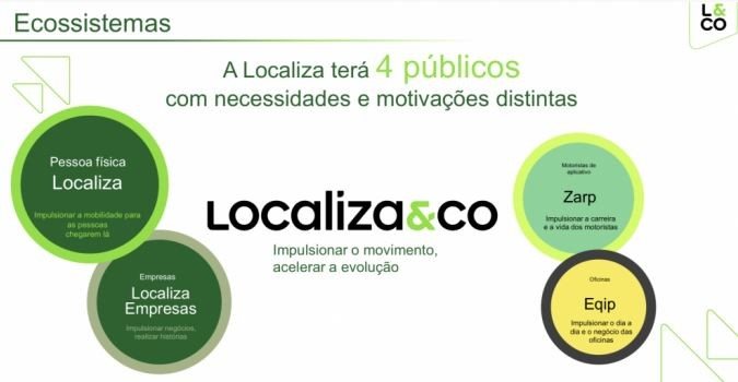 Localiza & Co dividida por clientes atendidos