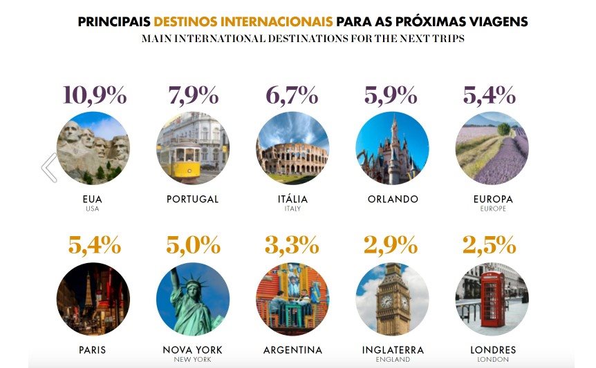 Depois dos EUA, que têm 10,9% da preferência dos viajantes de luxo, vem Portugal, com 7,9%, e a Itália, com 6,7%
