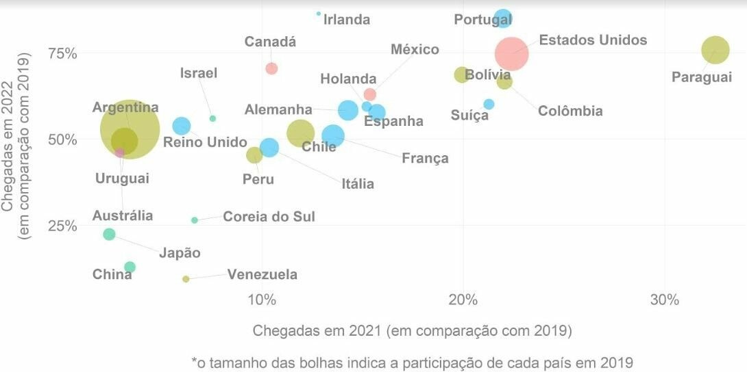 Chegadas de turistas internacionais no Brasil em 2021 e 2022 por país, em comparação com 2019