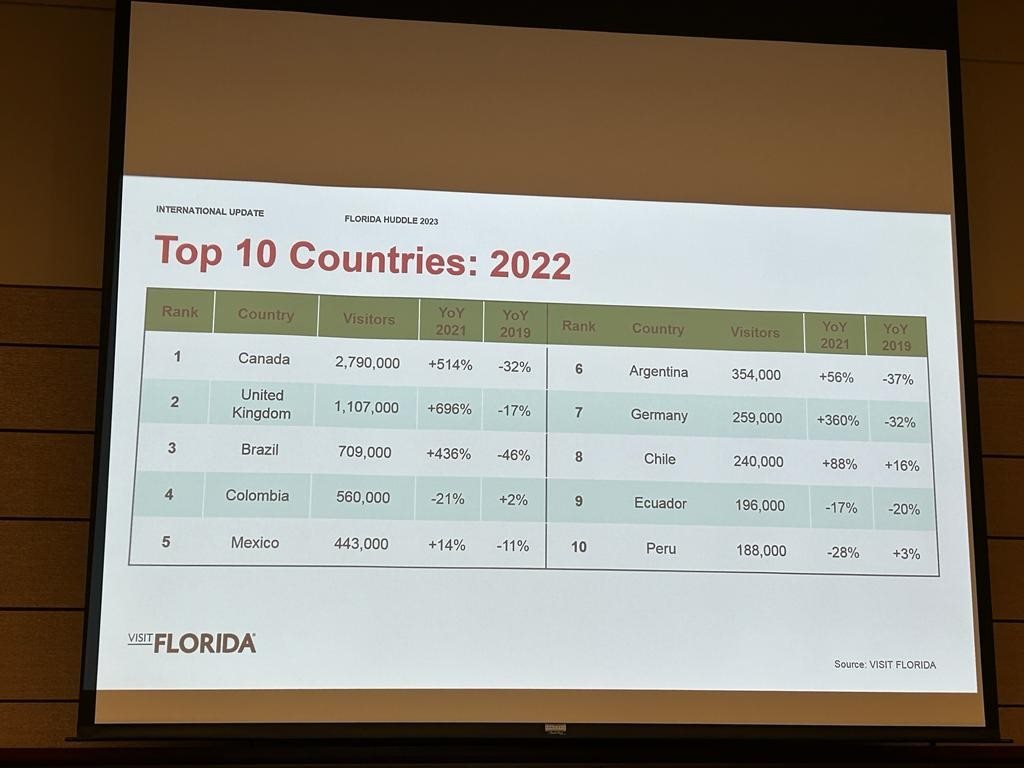 Ranking de visitação internacional lançado pelo Visit Florida em primeira mão durante o Florida Huddle 2023