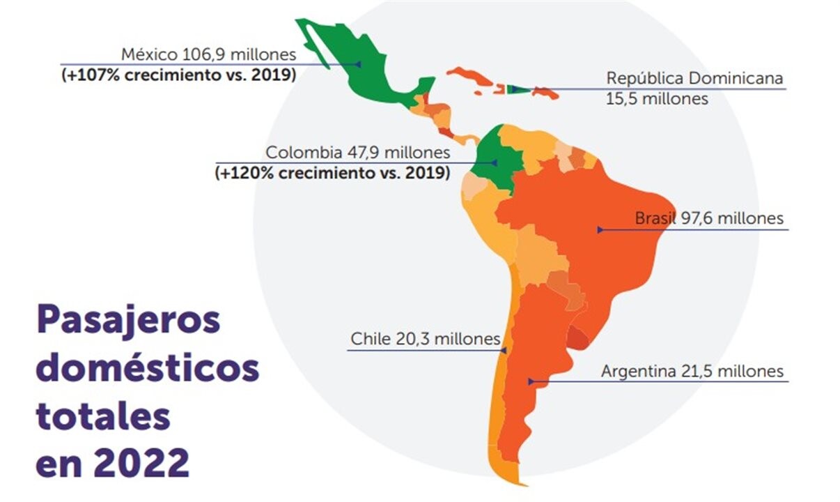 Total de passageiros domésticos transportados em 2022 na região da América Latina e Caribe 