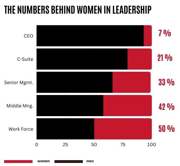 Os números por trás das mulheres na liderança