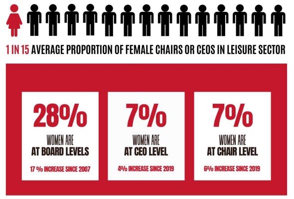 1 em 15: proporção média de presidentes ou CEOs do sexo feminino no setor de lazer